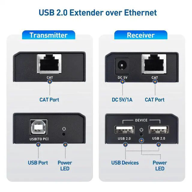Alt view image 2 of 5 - Cable Matters USB Over Ethernet Extender with 2X USB Ports up to 165ft - Full USB 2.0 Support USB Extender Over Cat6 for Keyboard, Mouse, Webcam & 10Gbps Snagless Long Cat 6 Ethernet Cable 100 ft