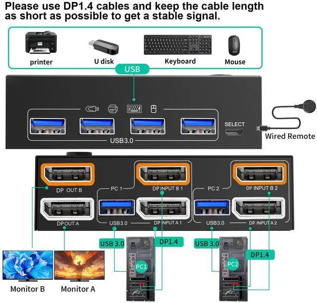 Alt view image 2 of 5 - KVM Switch 2 Monitors 2 Computers 8K@30Hz/4K144Hz,DP1 USB3.0 Dual Monitors KVM Switches with 4 USB 3.0 Port,Wired Remote,USB3.0 Cables Included(8K 2 PC 2 Monitor KVM)