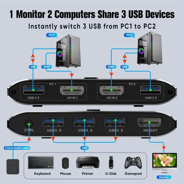 Alt view image 2 of 5 - 4K@60Hz HDMI Kvm Switch 1 Monitors 2 Computers, Sharing USB Devices with 3 USB 3.0 Ports, Supports Wired Remote and Button Control, EDID Compatible, Suitable for Laptop/Desktop