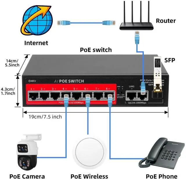 Alt view image 5 of 5 - Fuers AI PoE Switch 8 POE Ports,2 Gigabit Uplinks,1*1.25G SFP Port,802.3af/at PoE+ 100Mbps, Ideal for NVR and PoE IP Cameras, Extend to 250Meter,Unmanaged Metal Plug and Play,Desktop or Wall Mount