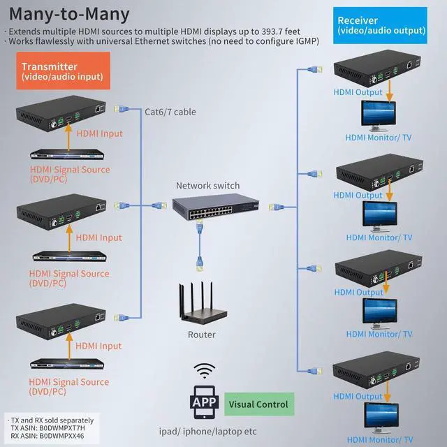 Alt view image 3 of 5 - 4K HDMI Over IP Matrix Extender Receiver for One to Many & Many to Many Video Matrix Setup, Up to 120m Over Network Switch, APP Control, Video Wall, Seamless Switching, PoE, RS232, Audio, Decoder