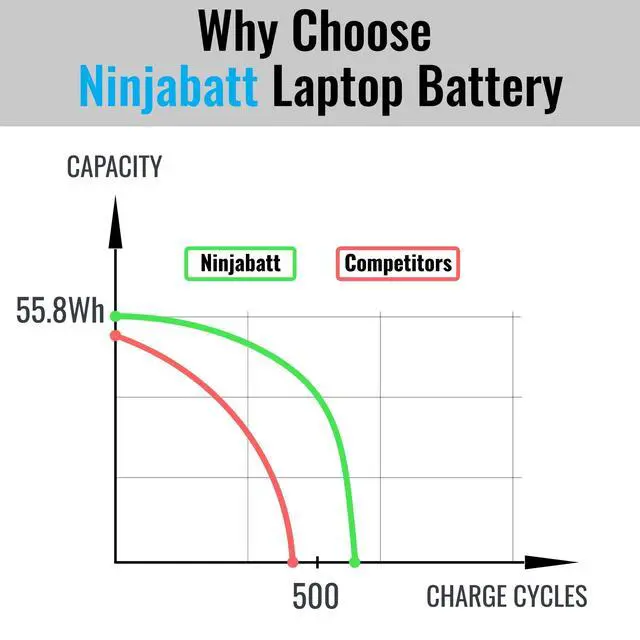 Alt view image 5 of 5 - NinjaBatt LK03XL l09281-855 916814-855 Battery for hp Envy x360 Convertible 15m-bp1xx 15m-cn0xxx 15-cn0xxx 15m-cp0xxx 17m-ae0xx 17-bw 17m-ae111dx 15m-cn0012dx 15m-cn0011dx (11.55/55.8Wh)