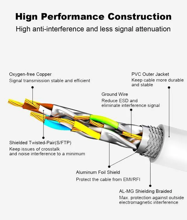 Alt view image 4 of 5 - Yauhody CAT8 Ethernet Cable 100FT, 40Gbps High Speed SFTP 2000MHz Gigabit Internet Network LAN Patch Cord for Gaming, Router, Modem (100ft White)