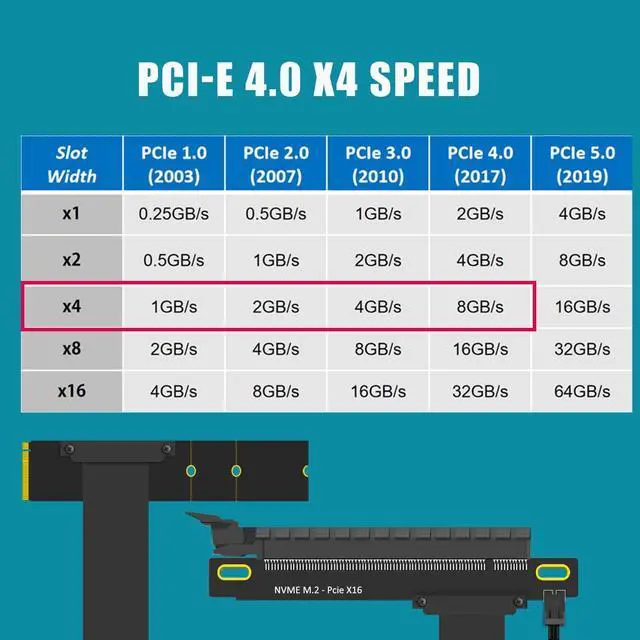 Alt view image 2 of 5 - GLOTRENDS 300mm M.2 Key M to PCIe 4.0 X16 Riser Cable with SATA Power Cable, Not Support M.2 SATA Slot