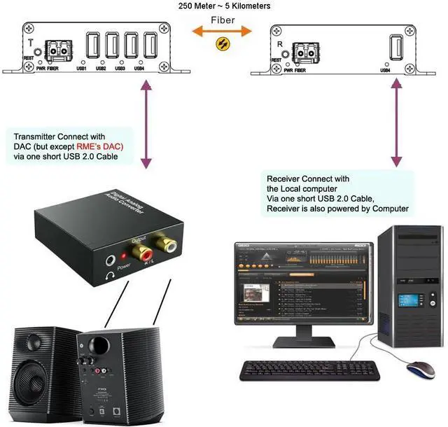Alt view image 3 of 5 - Transwan USB 2.0 hub Over Fiber Extender to Max 5 Km Over 1 SM Fiber or 500 Meters Over MMF, Compatible with USB 1.1, w/SFP Module, Supports Oscilloscope Devices etc
