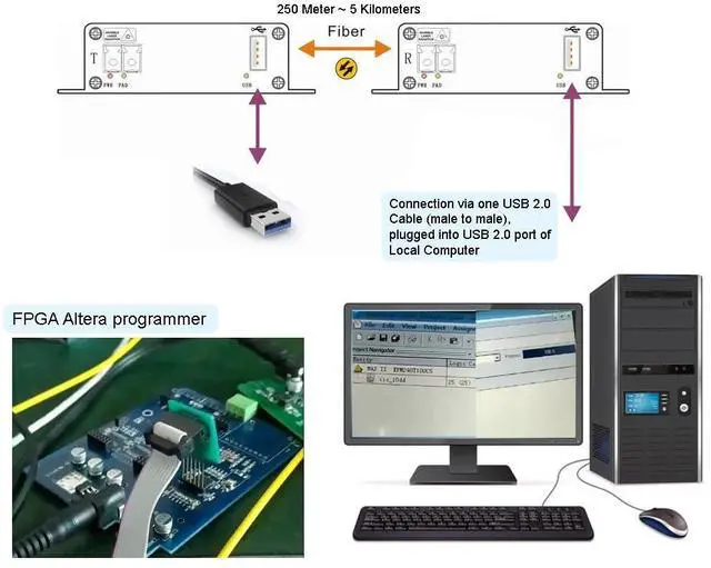 Alt view image 5 of 5 - Transwan USB 2.0 hub Over Fiber Extender to Max 5 Km Over 1 SM Fiber or 500 Meters Over MMF, Compatible with USB 1.1, w/SFP Module, Supports Oscilloscope Devices etc