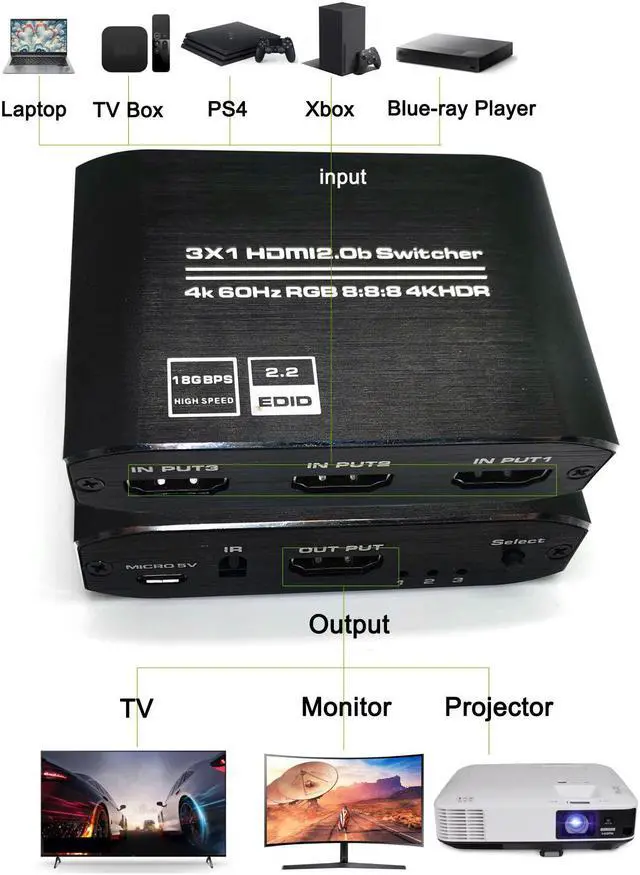 Alt view image 3 of 7 - HDMI Switch 4K@60Hz HDMI Splitter,HDMI 2.0 Switcher 3 in 1 Out,HDMI Switch with IR Remote Control,Support HDCP 2.2 4K@60Hz HDR 3D HD1080P,for PS5 PS4 Xbox Blu-Ray Player Roku HDTV Fire Stick Switch