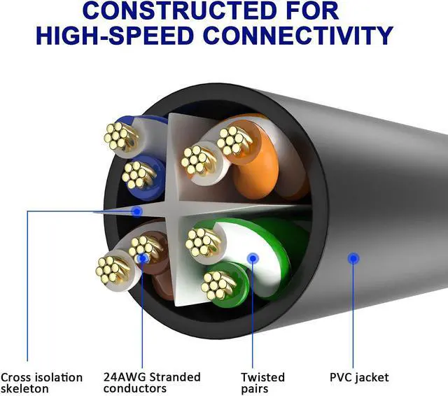 Alt view image 2 of 6 - Cat 6 Ethernet Cable 8 Ft-3 Pack,High Speed Short Patch Cables Internet Cables, Soft Flexible Cat6 RJ45 LAN Network Cable Cord Faster Than Cat 5e 5 Cable+15 Ties-Black+White+Blue