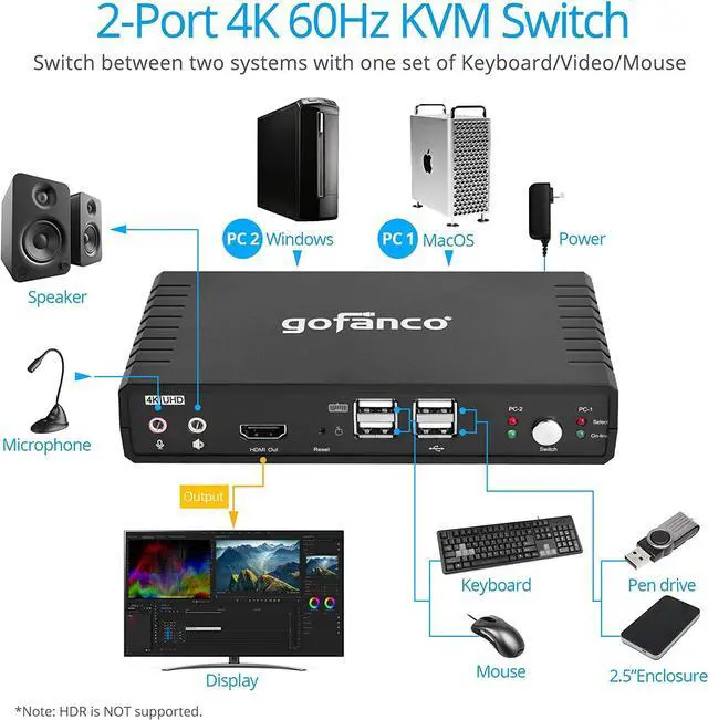 Alt view image 3 of 7 - gofanco Single Monitor HDMI 2.0 KVM Switch (2 Port) 4K 60Hz 4:4:4, 18Gbps, HDCP 2.2, Keyboard & Mouse Switcher with USB 2.0 Hub and Audio, Mic in/Stereo Out, Hotkey Switching, Cables Included