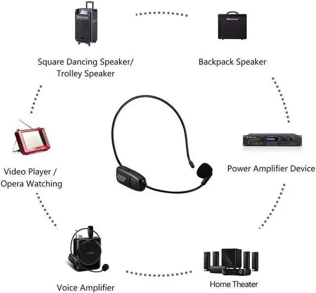 Alt view image 3 of 5 - Wireless Microphone Headset 2.4G Wireless Mic Headset and Handheld 2 in 1 Rechargeable for Voice Amplifier, Stage Speakers, Teacher, Tour Guides, Fitness Instructor