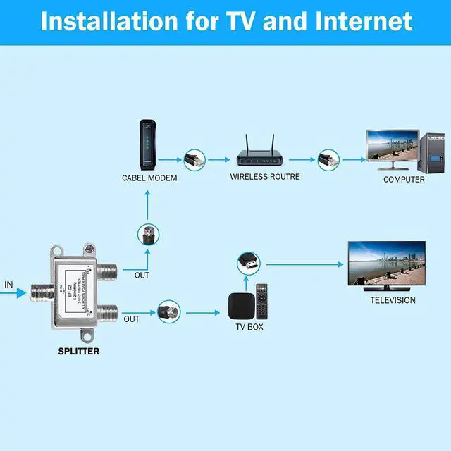 Alt view image 6 of 7 - 2 Way Coaxial Cable Splitter Coax Splitter 5-2400MHz RG6 Compatible Cable Splitter 2 Way Can Work with Satellite/Cable TV and Internet CATV Antenna System