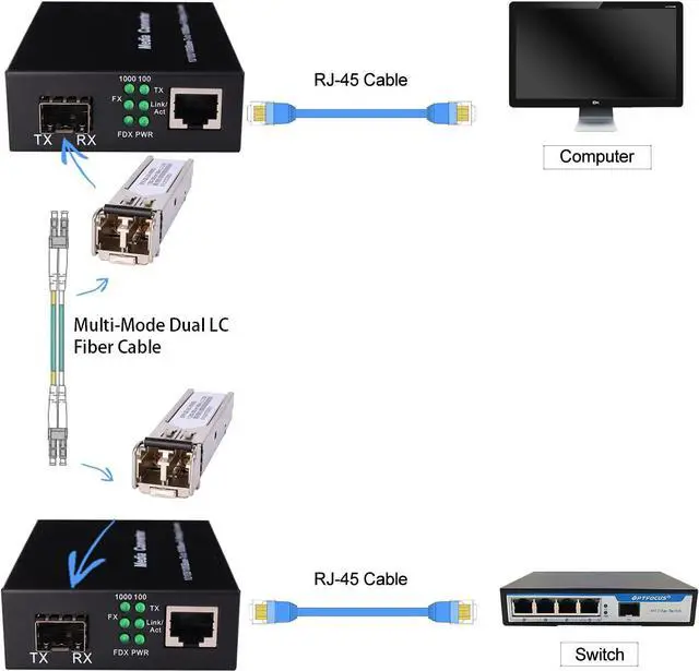 Alt view image 7 of 7 - A Pair of Fiber Transceiver, 1.25G/s Bidi Gigabit Multi-Mode SFP Ethernet Media Converter with 2PCS LC Dual Module Included, 10/100/1000Base-Tx to 1000Base-SX SMF RJ45 to SFP Slot up to 550M