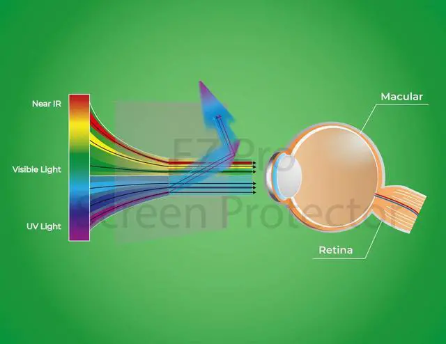 Alt view image 5 of 6 - Anti Blue Light Screen filter compatible with 27 inch Apple iMac Only (Does NOT fit regular 27 inches Monitor), Blocks Excessive Harmful Blue Light, Reduce Eye Fatigue and Eye Strain