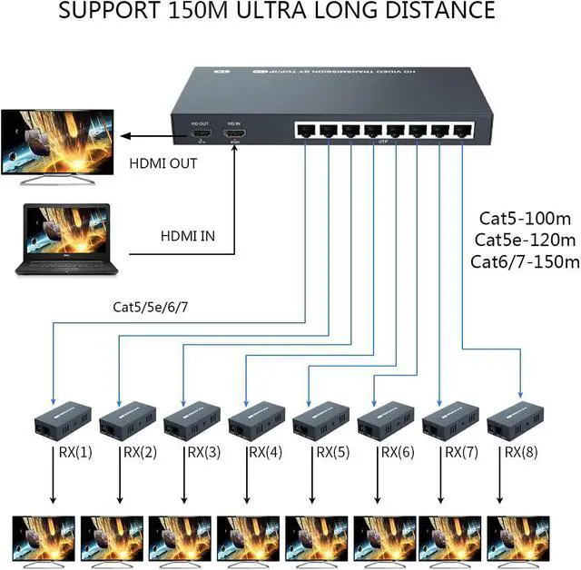 Alt view image 3 of 7 - HDMI Extender Over Cat5e/6, Extend 4K @ 30Hz Audio Video Up to 100m (328ft), Support EDID - POC Function
