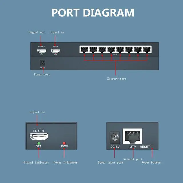 Alt view image 5 of 7 - HDMI Extender Over Cat5e/6, Extend 4K @ 30Hz Audio Video Up to 100m (328ft), Support EDID - POC Function