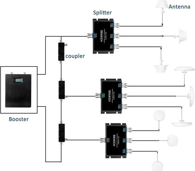 Alt view image 4 of 7 - South City Mall WideBand 3-Way Splitter with N-Female Connectors 50 Ohm Signal Splitter for 3G/4G/LTE(698-2700MHz)