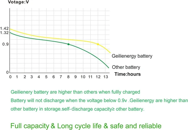 Alt view image 4 of 7 - NiCd AAA 1.2V 600mAh Triple A Rechargeable Batteries for Solar Light Solar Lamp Garden Light(12 PCS)