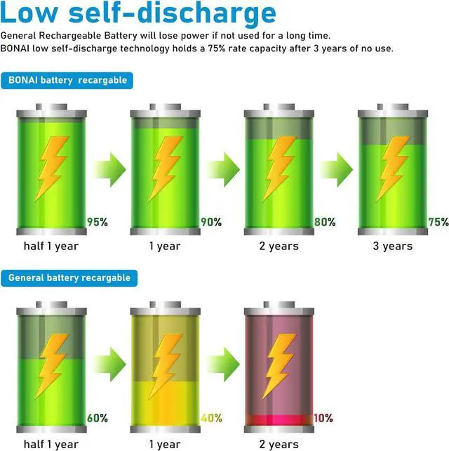 Alt view image 3 of 7 - BONAI Rechargeable AAA Batteries  1100 MAh  NiMH High-Capacity  Recharge up to 1200x  16-Pack Pre-Charged