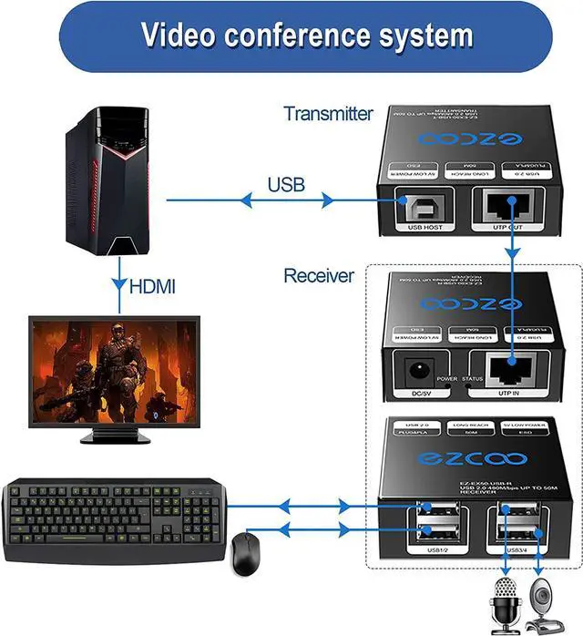 Alt view image 6 of 7 - USB Extender 165ft 50m 4-Port USB2.0 HUB by Cat5e Cat6 -Two Webcam Work Sync,Plug & Play for Camera Storage Hard Drive PC Windows,MacOS,Android,1.5m USB Cable, 5V Power USB Over Ethernet EX60USB
