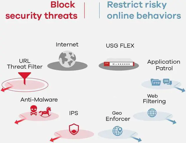 Alt view image 6 of 7 - Zyxel Cyber Security VPN Firewall | Business Class Recommended up to 40 Users | Nebula Cloud Option | Hardware Only [USGFLEX100]