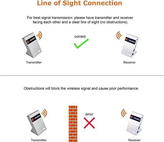 Alt view image 6 of 7 - Wireless HDMI 4K Extender Zero Latency 30M (100ft) Line of Sight 4K@30Hz HDCP 1.4 with CEC Function for Gaming, Live TV and Desktop Computer [JTECH-WEX-60GA]