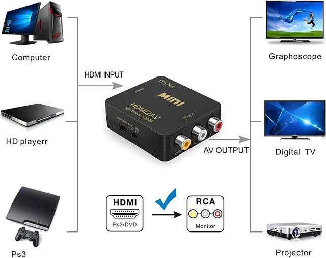 Alt view image 5 of 6 - HDMI to RCA AV Converter - 1080P HDMI to 3RCA CVBS AV Composite Video Audio Adapter - Supports PAL/NTSC with USB Charge Cable for PC Laptop HDTV DVD