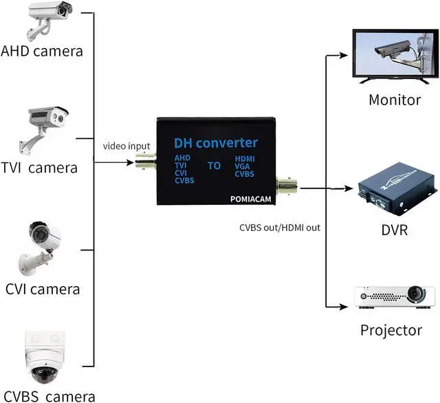 Alt view image 3 of 7 - BNC to HDMI Video Signal Converter, 4-in-1 Coosite CVBS AHD TVI CVI Adapter Supporting VGA for Camera/DVR/CCTV Security System