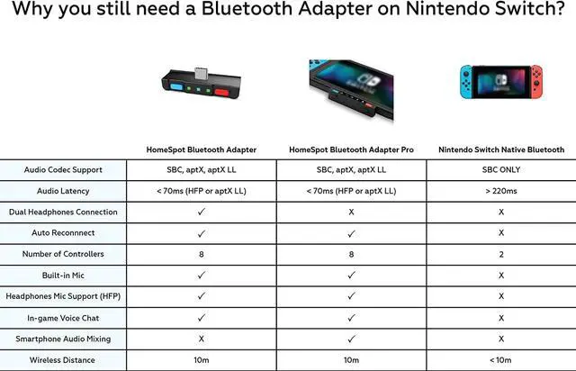 Alt view image 2 of 7 - HomeSpot Bluetooth Audio Adapter with USB-C, Built-in mic, for Nintendo Switch, PS4, PS5, PC, Supports Headphones mic, aptX Low Latency, Dual Headphones, in-Game Voice Chat