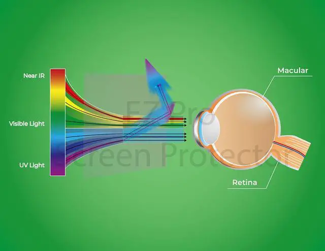 Alt view image 7 of 7 - Premium Anti Blue Light and Anti Glare Screen Protector (2 Pack) for 25 inches Monitor with Aspect Ratio 16:9. Easy and Bubble Free Installation