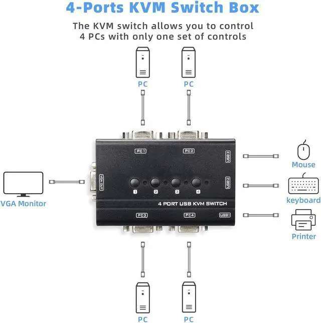 Main image of USB VGA KVM Switch with 4 Cables, 4 Port Selector Switcher for 4PC Sharing One Video Monitor and 3 USB Devices, Keyboard, Mouse, Scanner, Printer
