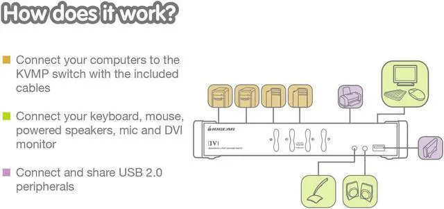 Alt view image 2 of 4 - 4-Port DVI KVMP Switch - 1920 x 1200 60Hz - LED Display - Auto Scan Mode - 2.1 Audio w/Mic - 2 USB 2.0 Hub For Peripherals Sharing - Plug n Play - Win Linux Mac Sun - TAA Compliance - GCS1104