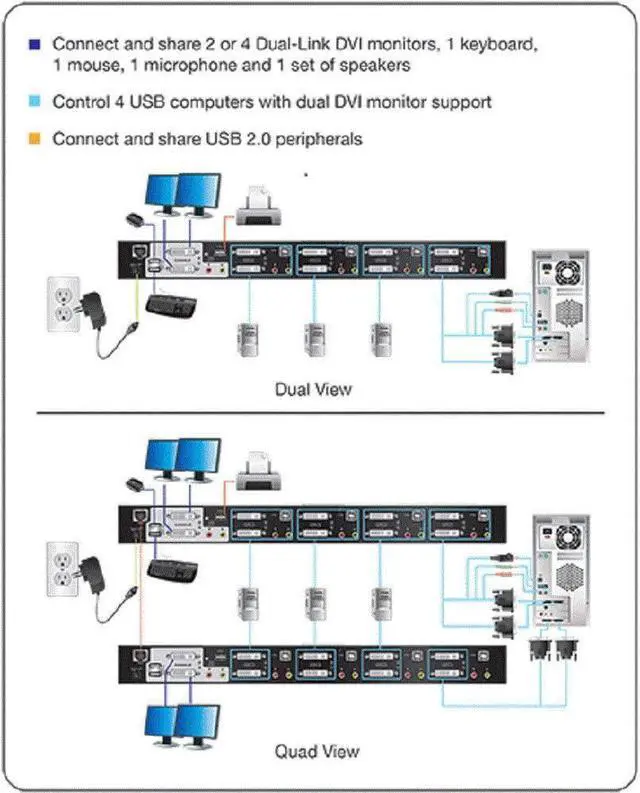 Alt view image 2 of 3 - 4-Port Dual View Dual-Link DVI KVMP Switch with Audio, w/Full Set of Cables,(GCS1644 TAA Compliant)