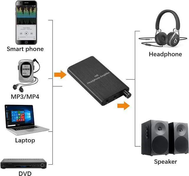 Alt view image 6 of 7 - Headphone Amplifier, Portable HiFi Headphone Amp 3.5mm Stereo Audio Gain Switch Support Impedance 16-300 Headset for MP3/MP4 /Phones/Digital Players/Computers/Xbox one,PS4,PS5 Controller