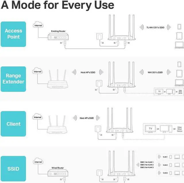 Alt view image 3 of 7 - South City Mall AC1200 Wireless Gigabit Access Point | Desktop Wi-Fi Bridge | MU-MIMO & Beamforming | Supports Multi-SSID/Client/Range Extender Mode | 4 Fixed Antennas | Passive PoE Powered (TL-WA120