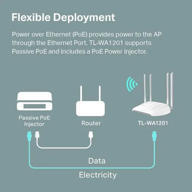 Alt view image 5 of 7 - South City Mall AC1200 Wireless Gigabit Access Point | Desktop Wi-Fi Bridge | MU-MIMO & Beamforming | Supports Multi-SSID/Client/Range Extender Mode | 4 Fixed Antennas | Passive PoE Powered (TL-WA120