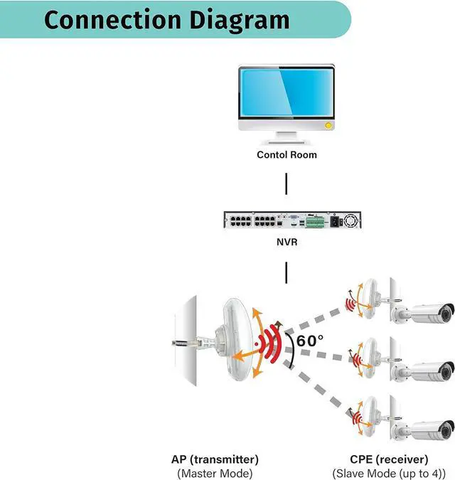 Alt view image 6 of 7 - [New Upgraded] VIEWISE Outdoor Wireless WiFi Bridge, Point to Point or Point to Multi-Point, EZ Setup via Dip Switches, 5GHz, 150Mbps 48V PoE (5GHz / 150Mbps)