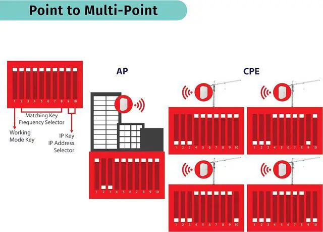 Alt view image 4 of 7 - [New Upgraded] VIEWISE Outdoor Wireless WiFi Bridge, Point to Point or Point to Multi-Point, EZ Setup via Dip Switches, 5GHz, 150Mbps 48V PoE (5GHz / 150Mbps)
