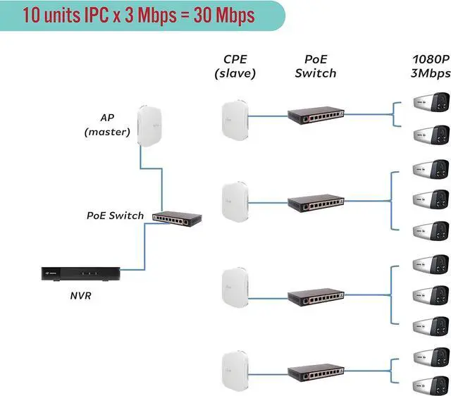 Alt view image 5 of 7 - [New Upgraded] VIEWISE Outdoor Wireless WiFi Bridge, Point to Point or Point to Multi-Point, EZ Setup via Dip Switches, 5GHz, 150Mbps 48V PoE (5GHz / 150Mbps)