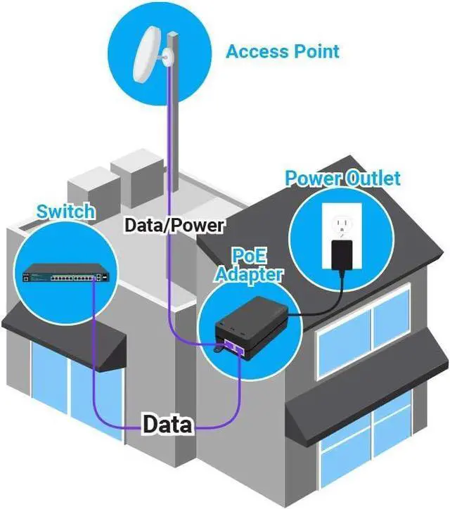 Alt view image 3 of 3 - EnGenius Gigabit Power Over Ethernet PoE+ Injector | 30W | 802.3af/at | Plug & Play | Up to 100 Meters (328ft) | Single Port [EPA5006GAT]