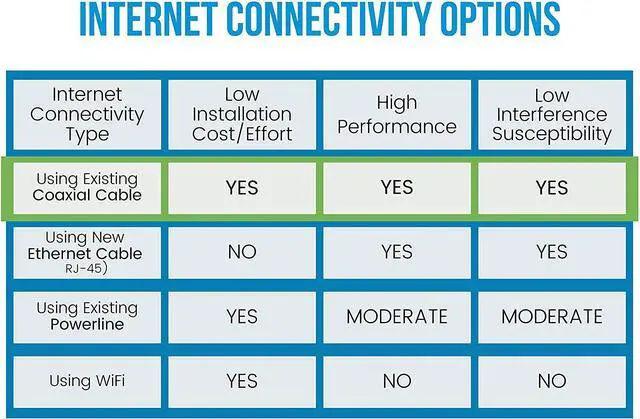Alt view image 4 of 7 - G.hn Ethernet Over Coax Adapter Kit - 1.2Gbps Network for Unused/Dark Coax - Secure Wired Connection for Gaming & Streaming - Easy Setup - Not for Cable TV/Internet - 2 Units (GCA-1200-KIT)