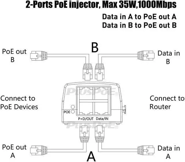 Alt view image 2 of 5 - Dual Ports Gigabit Power Over Ethernet Injector Adapter (35 Watts Max) with 2 PoE for IP Cameras, VOIP Phones or Access Points and Other 802.3af Devices