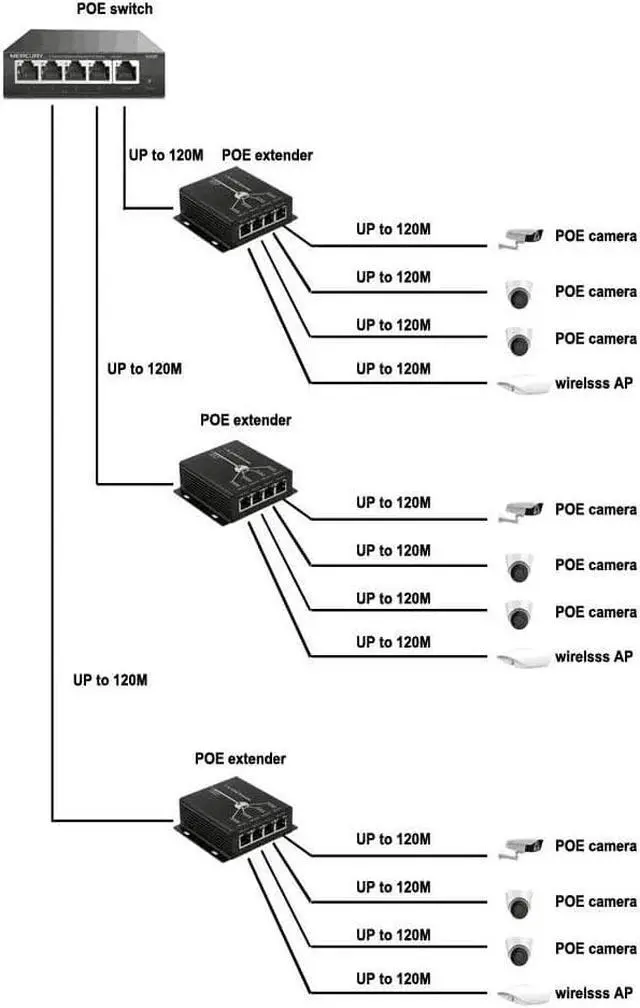 Alt view image 5 of 6 - POE Extender RJ45 4-Port 10/100M IEEE802.3at (Power-in) to IEEE802.3af (Power-Out) for Ethernet/PoE Power AP, IP Camera, IP Telephone and Other Network equipments