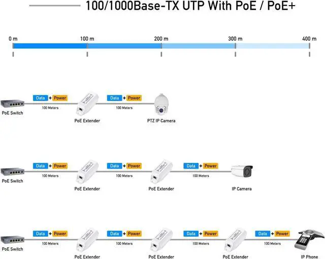 Alt view image 3 of 7 - Miracles PoE10 Gigabit PoE+ Extender, 1 Port 10/100/1000 Mbps, PoE Amplifier, Repeater, Wall Mount, Daisy Chain, Corresponds to IEEE 802.3at / 802.3af, Plug and Play