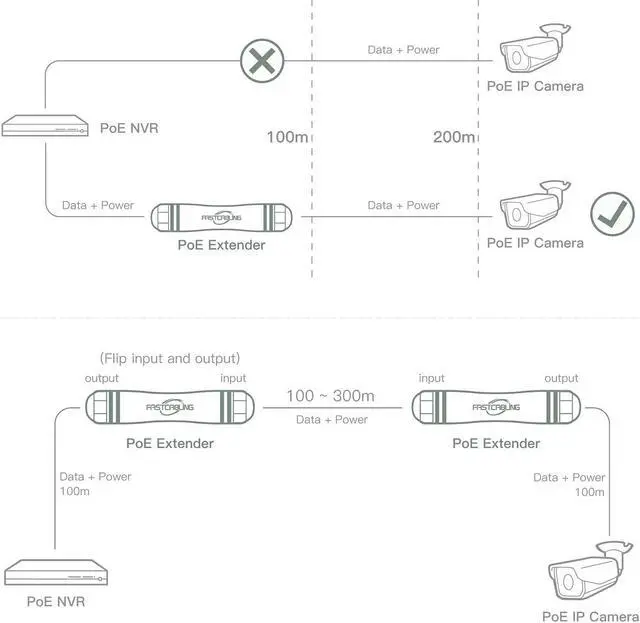 Alt view image 5 of 7 - FASTCALBING Waterproof Direct Burial PoE Extender for IP Camera, Ethernet Extension Breaking 100m Distance Limit, IEEE 802.3af/at/bt, PoE+, Plug and Play
