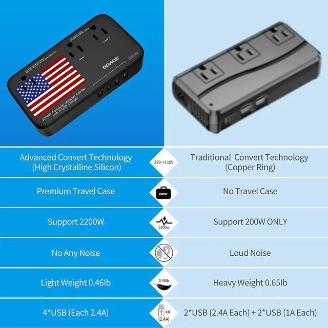Alt view image 2 of 7 - DOACE® X11 2200W Voltage Converter, 220V to 110V Converter for Hair Dryer Straightener Curling Iron, 10A Travel Power Adapter with 4-Port USB and US UK AU EU Plugs for Cell Phone Camera Tablet Laptop