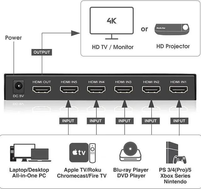 Alt view image 3 of 7 - (Newest Version) ROOFULL 5 Port 4K HDMI Switch with Remote 5 in 1 Out 4K@60Hz HDMI 2.0 Video Switcher Selector, Dolby Vision/Atmos Auto-Switching HDCP 2.2 HDR 10 CEC 18Gbps for PS5/4Pro Xbox Apple TV