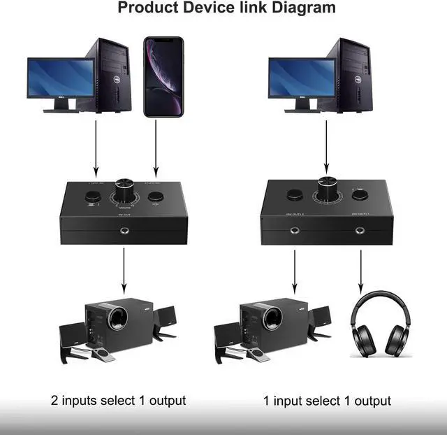 Alt view image 5 of 6 - 3.5mm Audio Switcher, 2 Input 1 Output / 1 Input 2 Output Audio Splitter Switcher, Audio Switcher Box, One-Key Mute Button, No External Power Required