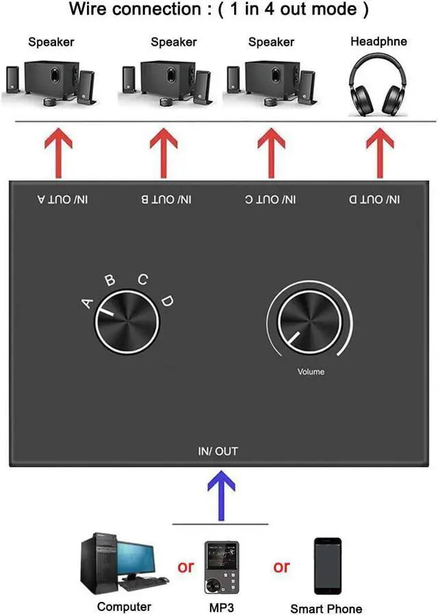 Alt view image 3 of 7 - 4 Port Audio Switch, 3.5mm Audio Switcher, Stereo AUX Audio Selector, 4 Input 1 Output / 1 Input 4 Output Audio Splitter Switcher, Audio Switcher Box, 4 channel switch knob, No External Power Required