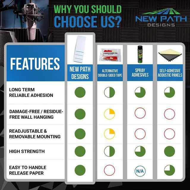Alt view image 3 of 7 - New Path Designs Double-Sided Acoustic Foam Panel Mounting Squares, 192-Pack, Studio-Grade Adhesive Tape, Heavy Duty Bond To Acoustic Panels/Soundproof Foam, No Wall Residue (For 48 Standard Panels)