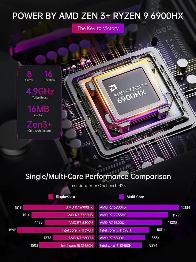 Alt view image 2 of 6 - Mini Gaming PC AMD Ryzen 9 6900HX (up to 4.9GHz) Windows 11 Mini Computer 32GB DDR5 512GB NVMe SSD Mini PC [3 Modes/RGB Lights] Mini Desktop Computer Dual Channel/WiFi6/BT5.2/4K UHD